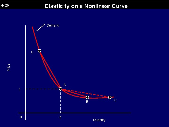 Elasticity on a Nonlinear Curve 4 - 20 Demand Price D A p C