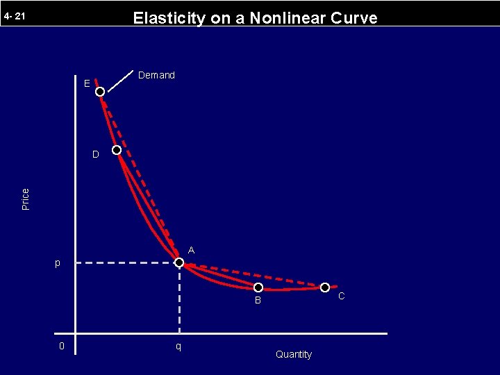 Elasticity on a Nonlinear Curve 4 - 21 Demand E Price D A p