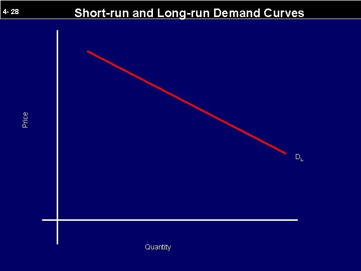 Short-run and Long-run Demand Curves Price 4 - 28 DL Quantity 