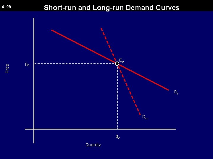 Short-run and Long-run Demand Curves Price 4 - 29 E 0 p 0 Dl
