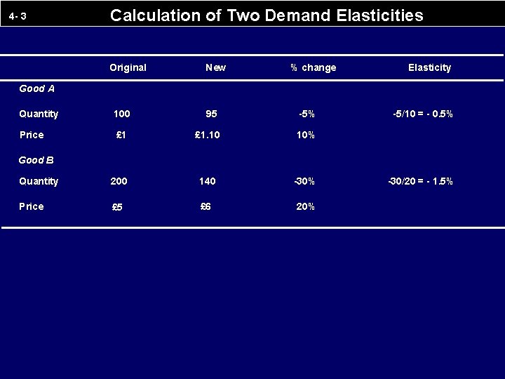 4 - 3 Calculation of Two Demand Elasticities Original New % change Elasticity Good