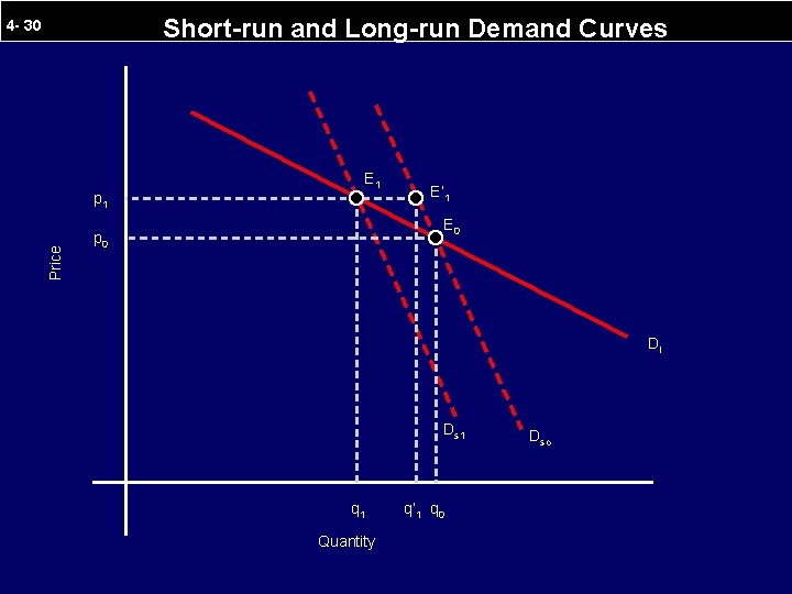 Short-run and Long-run Demand Curves 4 - 30 Price p 1 E’ 1 E
