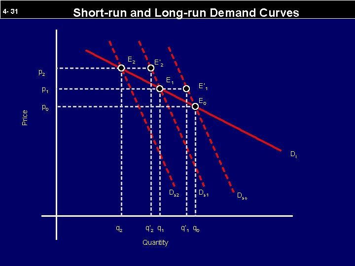 Short-run and Long-run Demand Curves 4 - 31 E 2 E’ 2 p 2