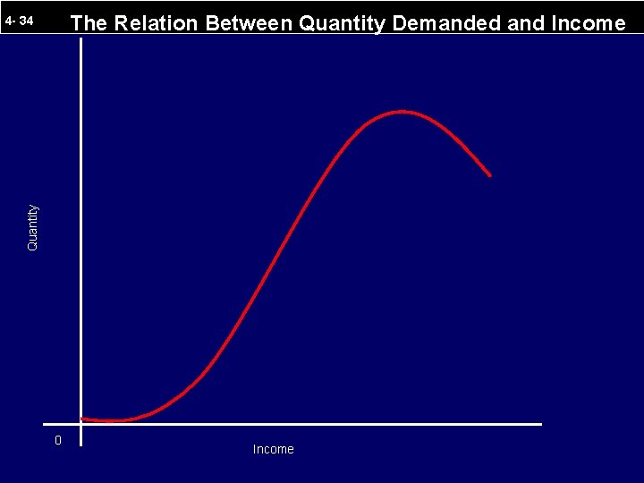 The Relation Between Quantity Demanded and Income Quantity 4 - 34 0 Income 