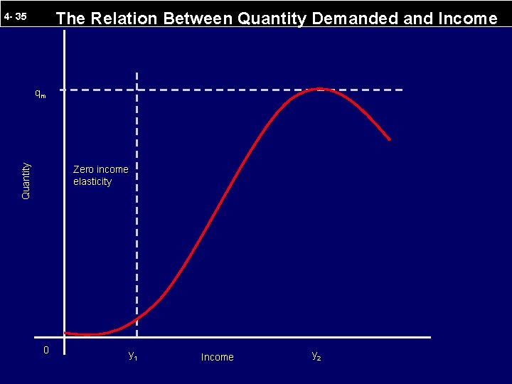 The Relation Between Quantity Demanded and Income 4 - 35 Quantity qm Zero income