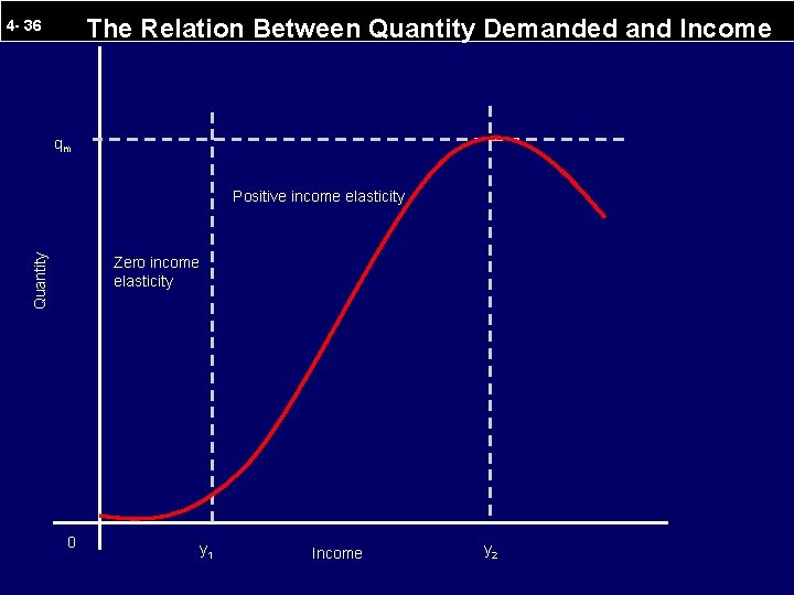The Relation Between Quantity Demanded and Income 4 - 36 qm Quantity Positive income