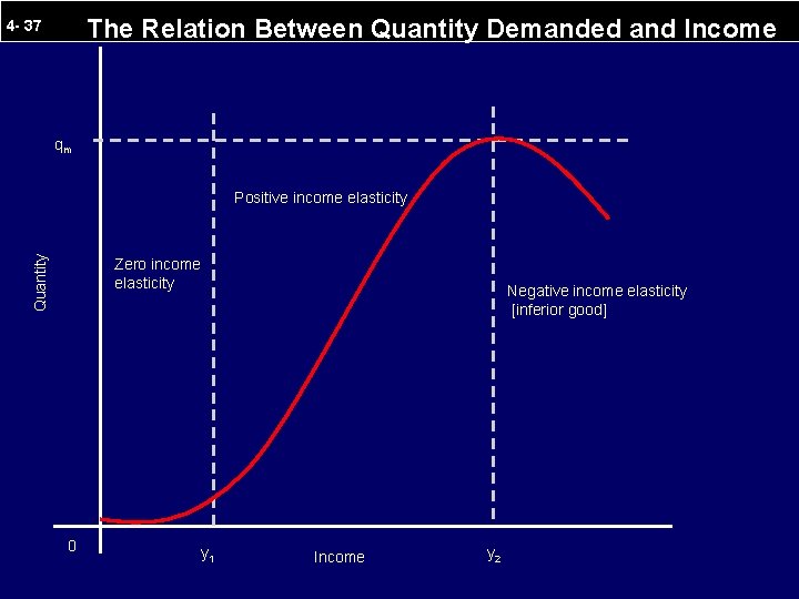 The Relation Between Quantity Demanded and Income 4 - 37 qm Quantity Positive income