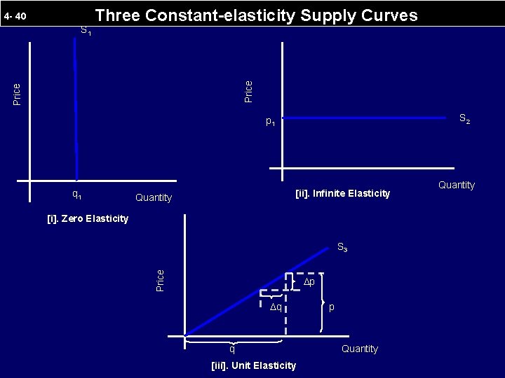 4 - 40 Price S 1 Three Constant-elasticity Supply Curves S 2 p 1