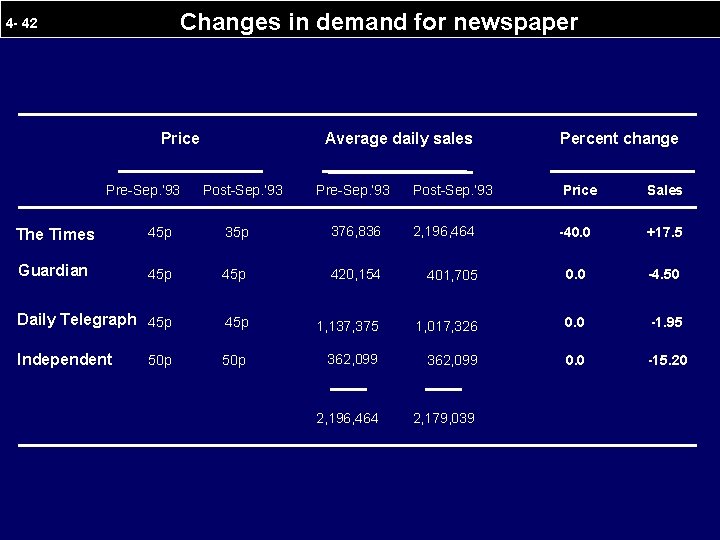 Changes in demand for newspaper 4 - 42 Price Pre-Sep. ’ 93 Average daily