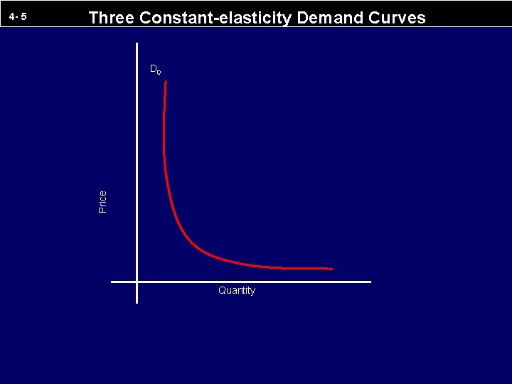 Three Constant-elasticity Demand Curves D 0 Price 4 - 5 Quantity 