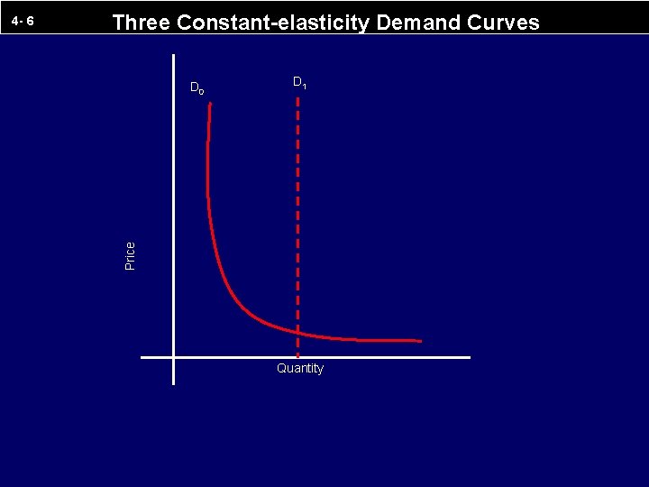 Three Constant-elasticity Demand Curves D 0 D 1 Price 4 - 6 Quantity 