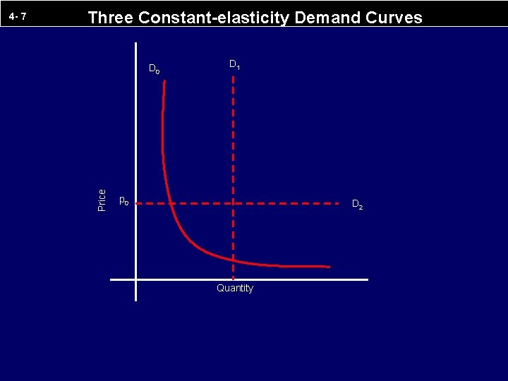 Three Constant-elasticity Demand Curves D 0 Price 4 - 7 D 1 p 0