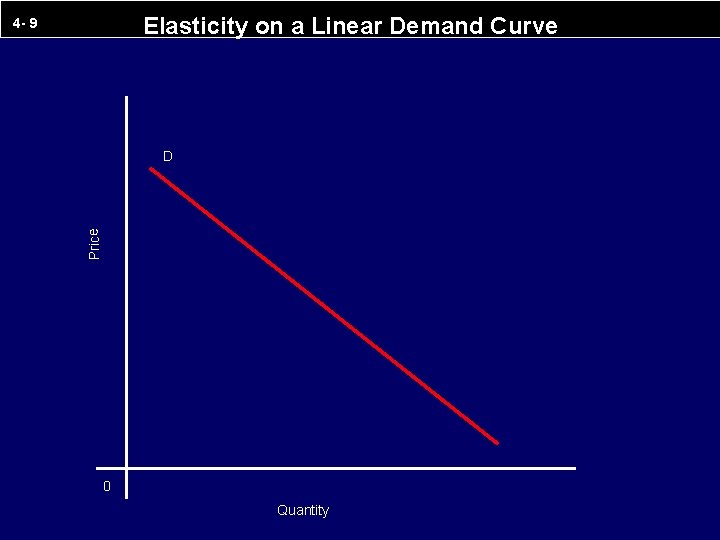 Elasticity on a Linear Demand Curve 4 - 9 Price D 0 Quantity 