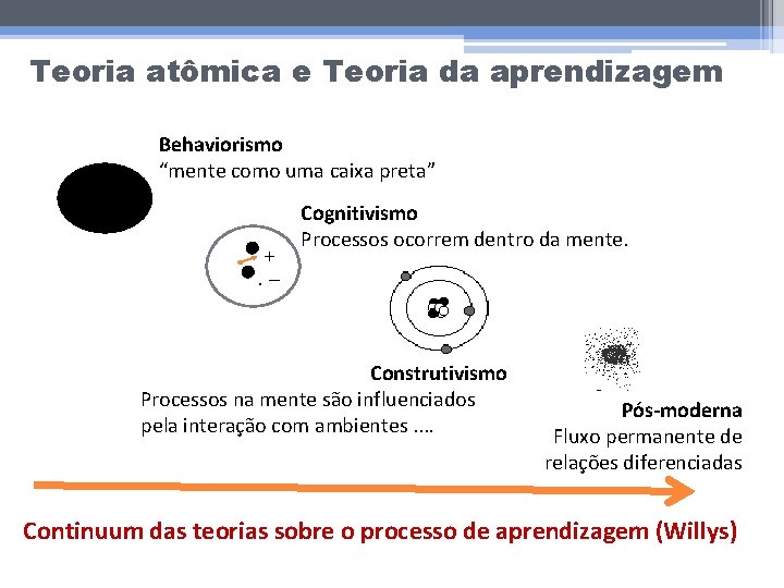 Teoria atômica e Teoria da aprendizagem Behaviorismo “mente como uma caixa preta” • +