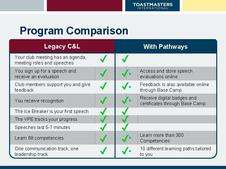 Program Comparison Legacy C&L With Pathways Your club meeting has an agenda, meeting roles