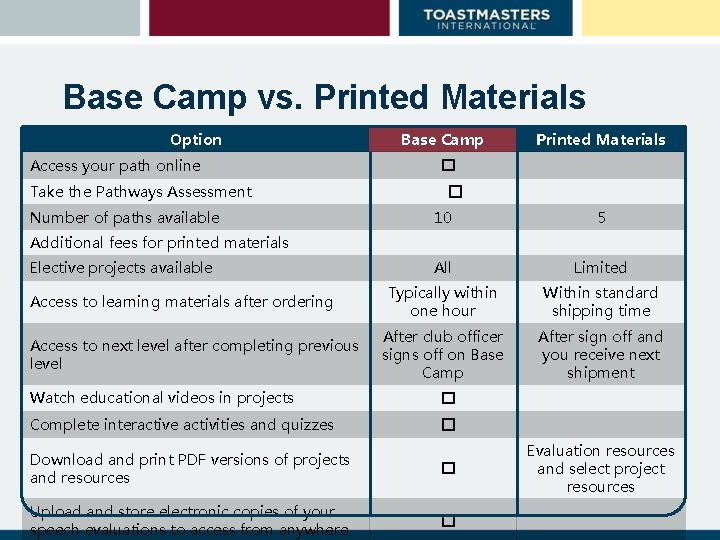 Base Camp vs. Printed Materials Option Access your path online Take the Pathways Assessment