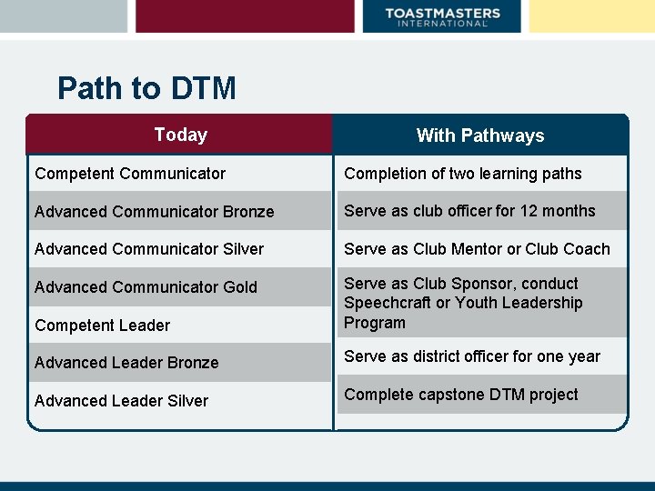 Path to DTM Today With Pathways Competent Communicator Completion of two learning paths Advanced