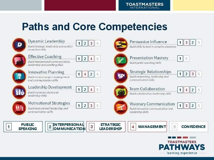 Paths and Core Competencies 1 PUBLIC SPEAKING 1 2 3 5 1 3 1
