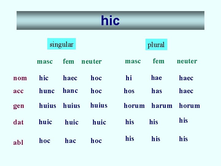 hic singular plural masc fem neuter masc fem nom hic haec hoc hi haec