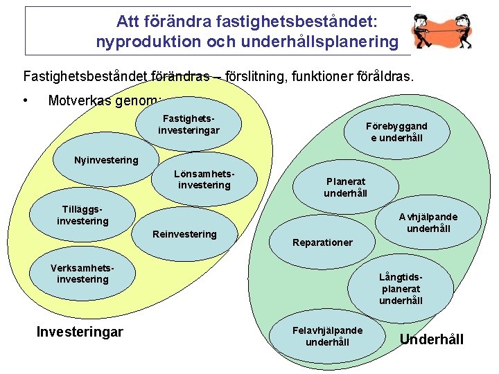 Att förändra fastighetsbeståndet: nyproduktion och underhållsplanering Fastighetsbeståndet förändras – förslitning, funktioner föråldras. • Motverkas