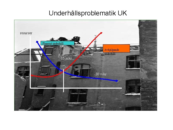 Underhållsproblematik UK resurser • Planerat underhåll Avhjälpande underhåll 15 mkr 30 mkr 