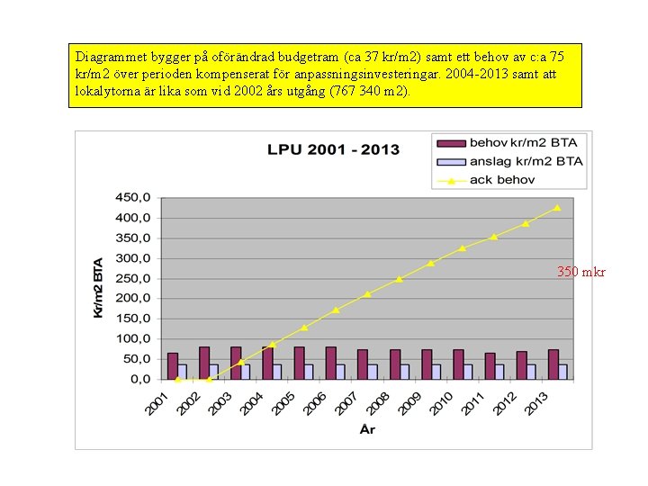 Diagrammet bygger på oförändrad budgetram (ca 37 kr/m 2) samt ett behov av c: