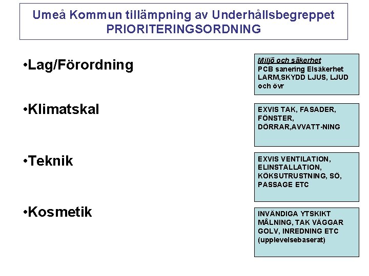 Umeå Kommun tillämpning av Underhållsbegreppet PRIORITERINGSORDNING • Lag/Förordning • Klimatskal • Teknik • Kosmetik