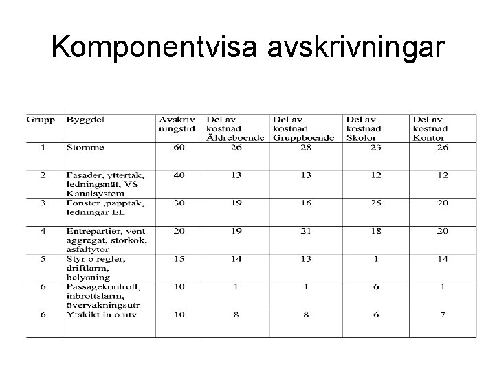 Komponentvisa avskrivningar 