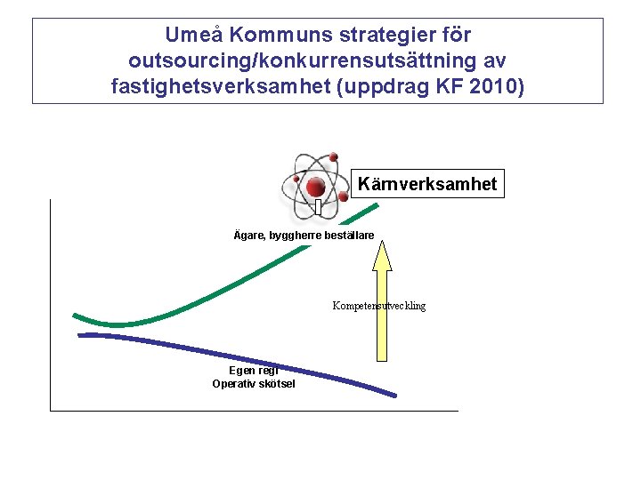 Umeå Kommuns strategier för outsourcing/konkurrensutsättning av fastighetsverksamhet (uppdrag KF 2010) Kärnverksamhet Ägare, byggherre beställare