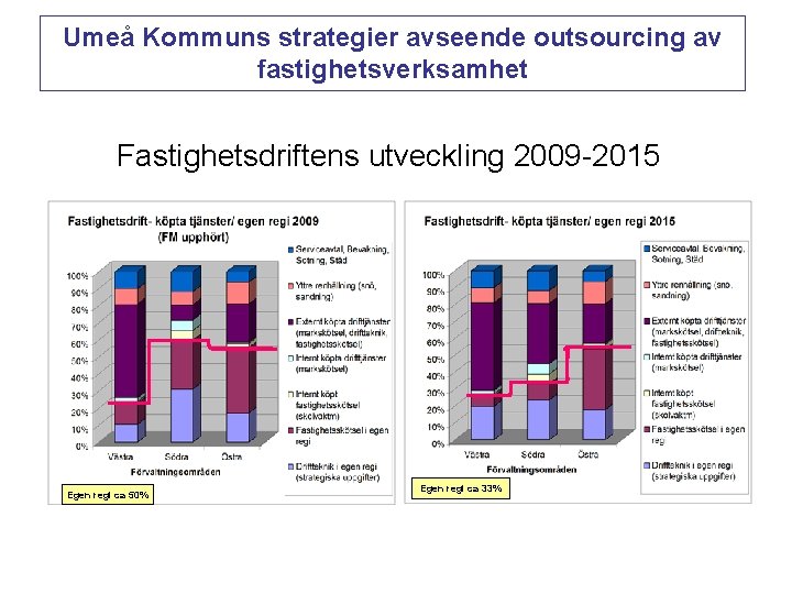 Umeå Kommuns strategier avseende outsourcing av fastighetsverksamhet Fastighetsdriftens utveckling 2009 -2015 Egen regi ca