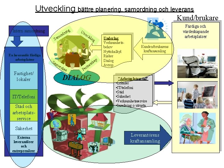 Utveckling bättre planering, samordning och leverans Kund/brukare g nin d r o Intern samordning