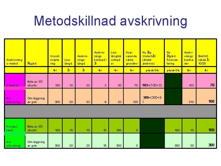 Metodskillnad avskrivning Grundi nveste ring tkr Livslängd Avskrivningskostnad / år Livslängdsk ostnad er Kvarvarande