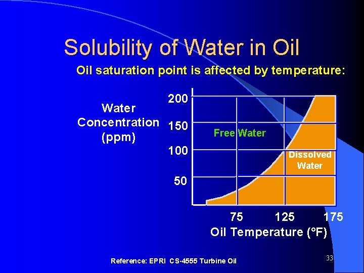 Solubility of Water in Oil saturation point is affected by temperature: 200 Water Concentration