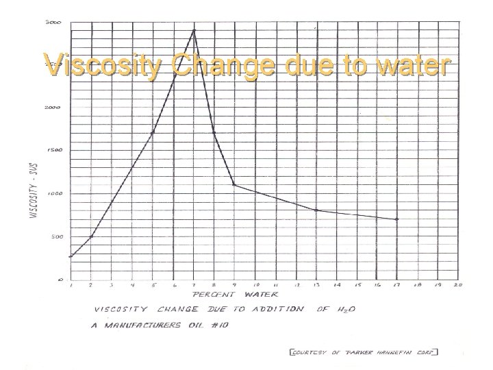 Viscosity Change due to water 