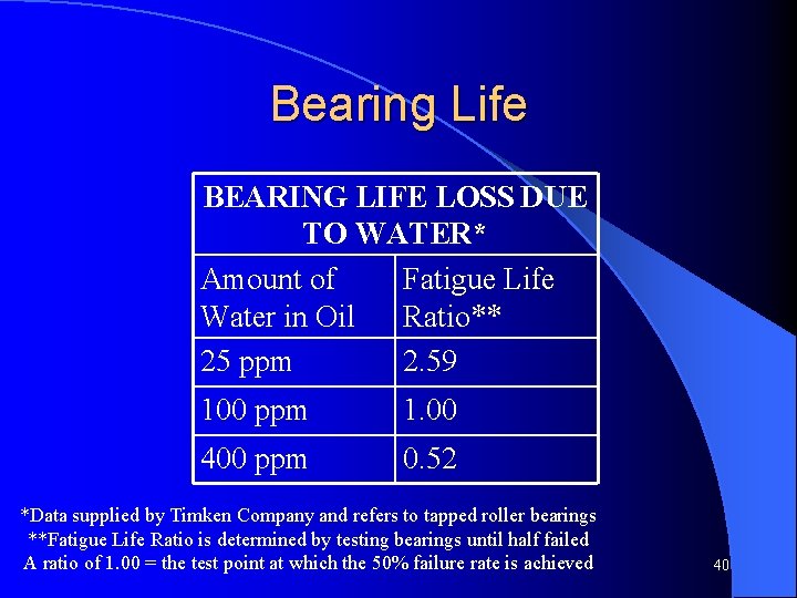 Bearing Life BEARING LIFE LOSS DUE TO WATER* Amount of Fatigue Life Water in