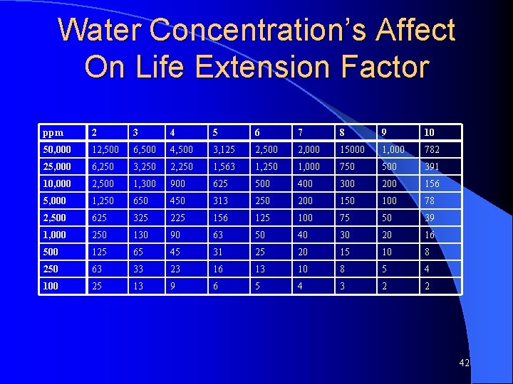 Water Concentration’s Affect On Life Extension Factor ppm 2 3 4 5 6 7