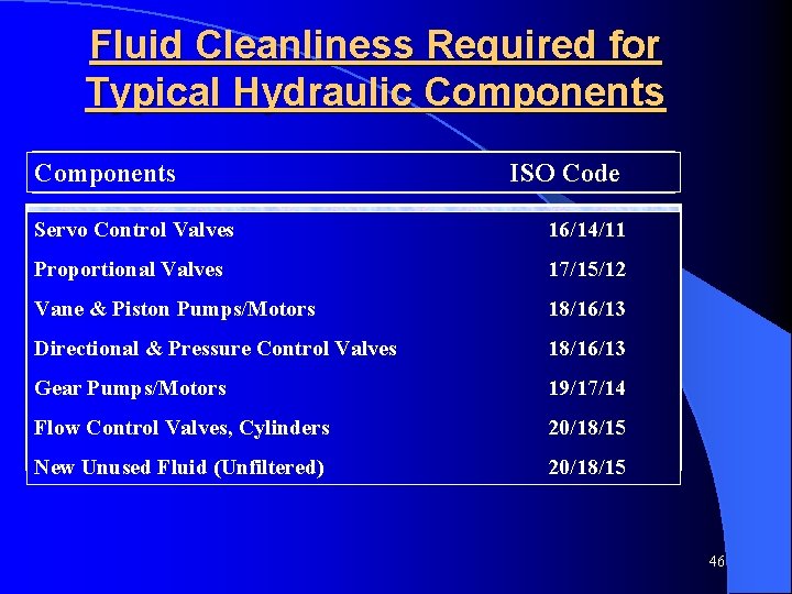 Fluid Cleanliness Required for Typical Hydraulic Components ISO Code Servo Control Valves 16/14/11 Proportional