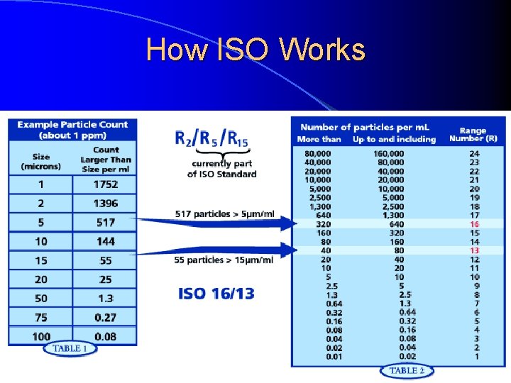 How ISO Works 47 