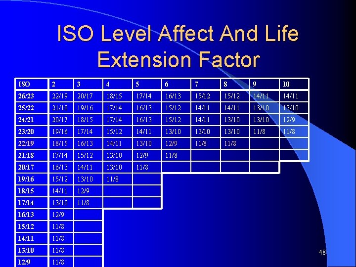 ISO Level Affect And Life Extension Factor ISO 2 3 4 5 6 7