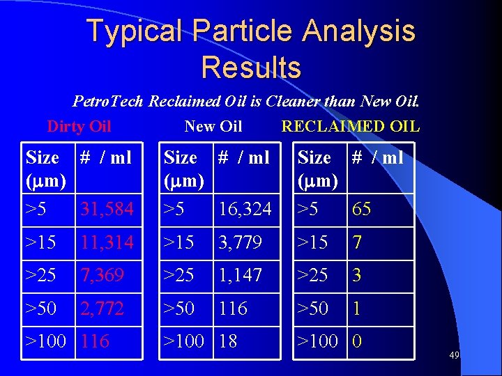 Typical Particle Analysis Results Petro. Tech Reclaimed Oil is Cleaner than New Oil. Dirty