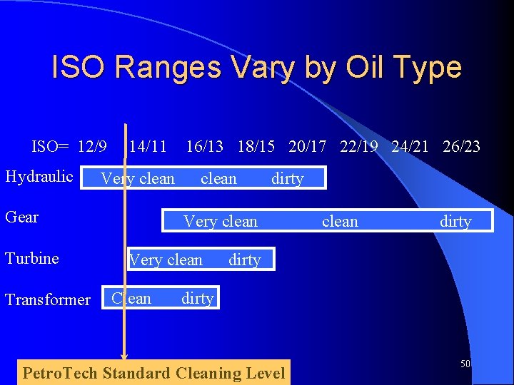 ISO Ranges Vary by Oil Type ISO= 12/9 Hydraulic 14/11 Very clean Gear Turbine