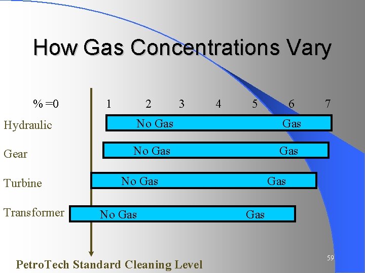 How Gas Concentrations Vary % =0 1 2 3 4 5 6 Hydraulic No