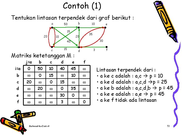 Contoh (1) Tentukan lintasan terpendek dari graf berikut : a b 50 10 15