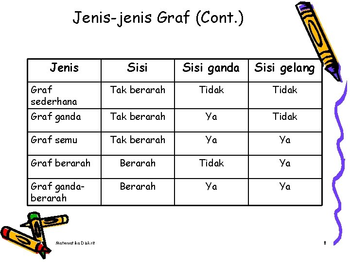 Jenis-jenis Graf (Cont. ) Jenis Sisi ganda Sisi gelang Graf sederhana Tak berarah Tidak