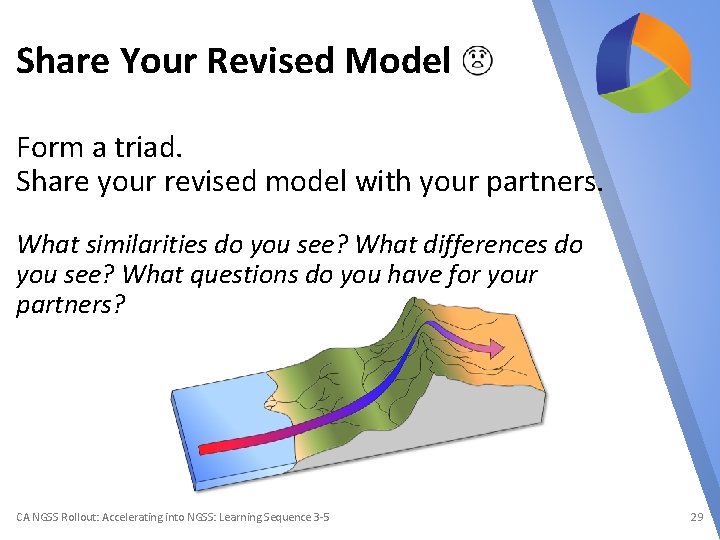 Share Your Revised Model Form a triad. Share your revised model with your partners.