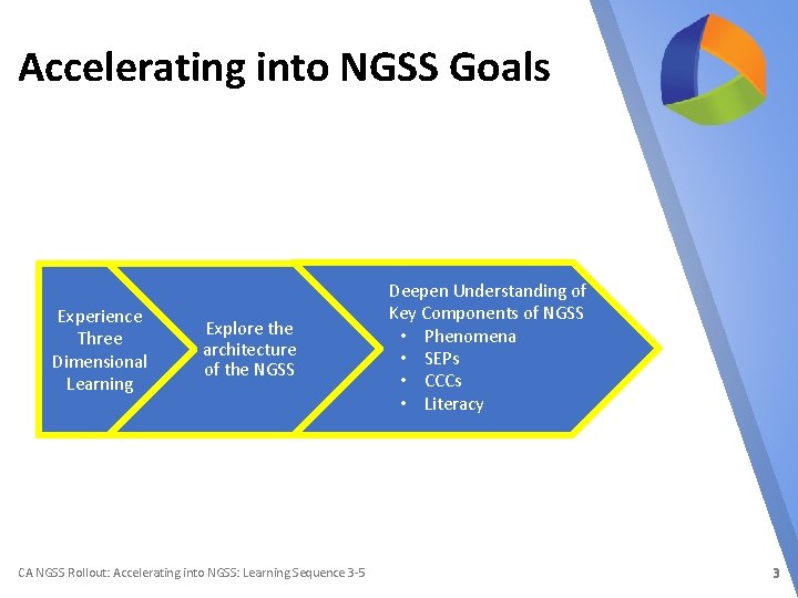 Accelerating into NGSS Goals Experience Three Dimensional Learning Explore the of architecture the NGSS