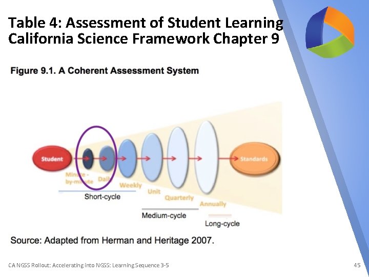 Table 4: Assessment of Student Learning California Science Framework Chapter 9 CA NGSS Rollout: