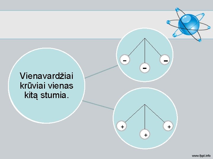 Vienavardžiai krūviai vienas kitą stumia. - + + 