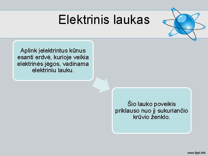 Elektrinis laukas Aplink įelektrintus kūnus esanti erdvė, kurioje veikia elektrinės jėgos, vadinama elektriniu lauku.