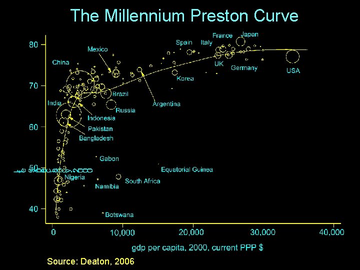 The Millennium Preston Curve Source: Deaton, 2006 
